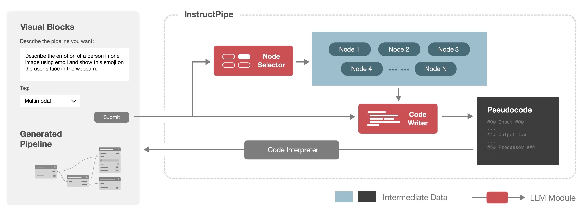 InstructPipe workflow
